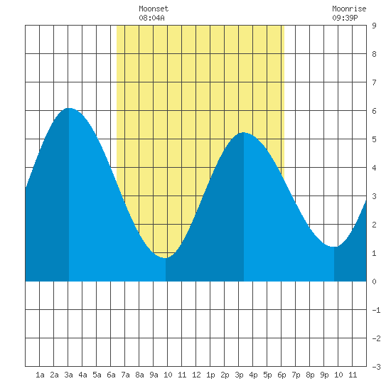 Petaluma River, Lakeville tide chart for Friday, March 10, 2023