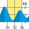 Petaluma River, Lakeville tide chart for Saturday, March 11, 2023