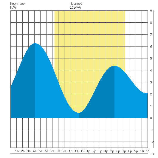 Petaluma River, Lakeville tide chart for Sunday, March 12, 2023