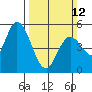 Petaluma River, Lakeville tide chart for Sunday, March 12, 2023