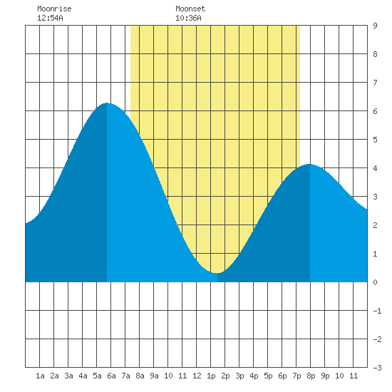 Petaluma River, Lakeville tide chart for Monday, March 13, 2023