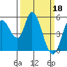 Petaluma River, Lakeville tide chart for Saturday, March 18, 2023