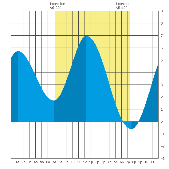 Petaluma River, Lakeville tide chart for Sunday, March 19, 2023