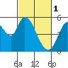 Petaluma River, Lakeville tide chart for Wednesday, March 1, 2023