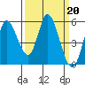 Petaluma River, Lakeville tide chart for Monday, March 20, 2023