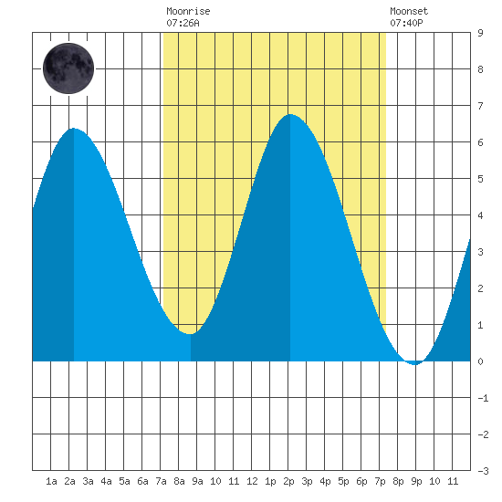 Petaluma River, Lakeville tide chart for Tuesday, March 21, 2023