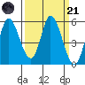Petaluma River, Lakeville tide chart for Tuesday, March 21, 2023