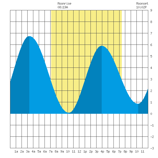 Petaluma River, Lakeville tide chart for Thursday, March 23, 2023