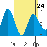 Petaluma River, Lakeville tide chart for Friday, March 24, 2023