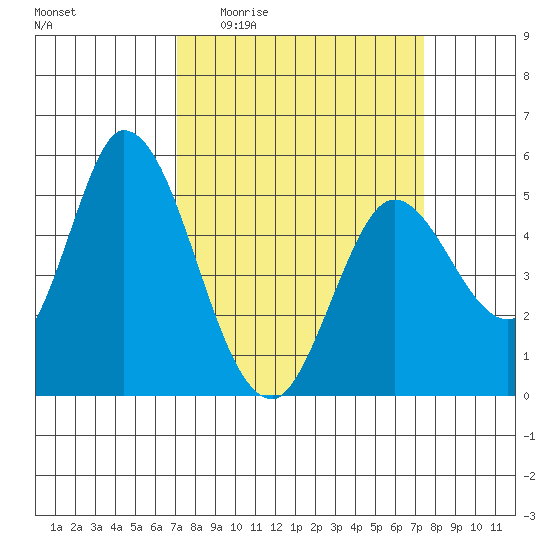 Petaluma River, Lakeville tide chart for Saturday, March 25, 2023