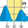 Petaluma River, Lakeville tide chart for Saturday, March 25, 2023