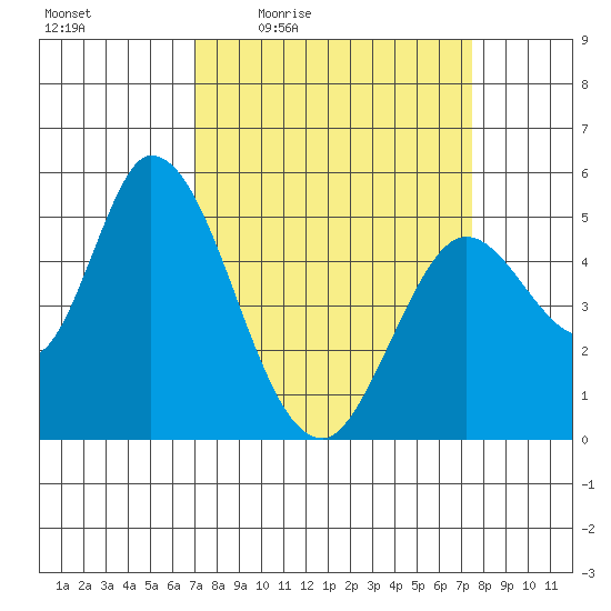 Petaluma River, Lakeville tide chart for Sunday, March 26, 2023