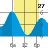 Petaluma River, Lakeville tide chart for Monday, March 27, 2023