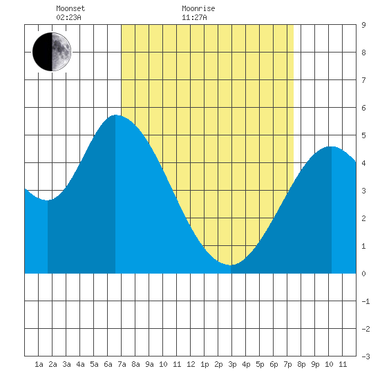 Petaluma River, Lakeville tide chart for Tuesday, March 28, 2023