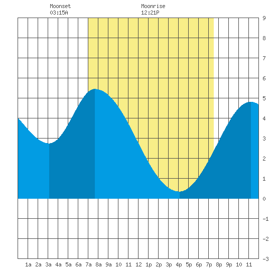 Petaluma River, Lakeville tide chart for Wednesday, March 29, 2023