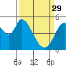 Petaluma River, Lakeville tide chart for Wednesday, March 29, 2023