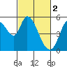 Petaluma River, Lakeville tide chart for Thursday, March 2, 2023