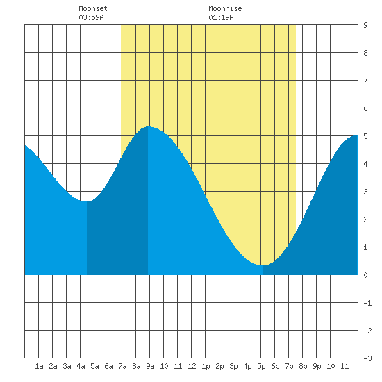 Petaluma River, Lakeville tide chart for Thursday, March 30, 2023