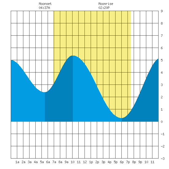 Petaluma River, Lakeville tide chart for Friday, March 31, 2023