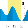 Petaluma River, Lakeville tide chart for Friday, March 3, 2023