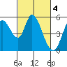 Petaluma River, Lakeville tide chart for Saturday, March 4, 2023