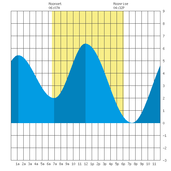 Petaluma River, Lakeville tide chart for Sunday, March 5, 2023