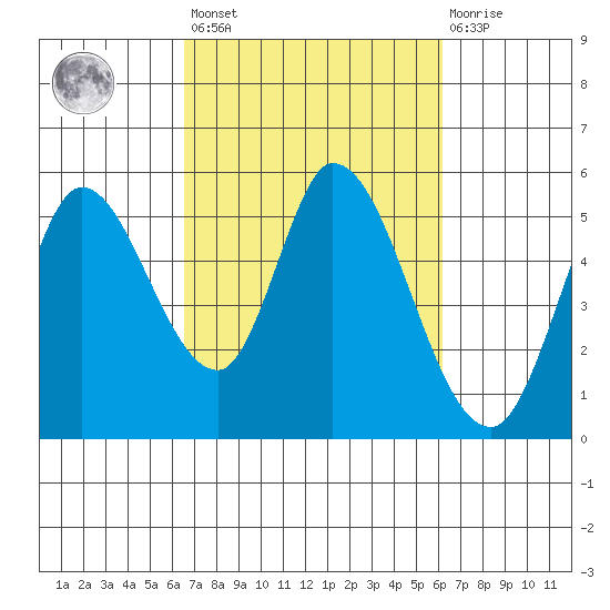 Petaluma River, Lakeville tide chart for Tuesday, March 7, 2023
