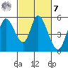 Petaluma River, Lakeville tide chart for Tuesday, March 7, 2023