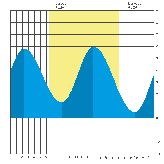 Petaluma River, Lakeville tide chart for Wednesday, March 8, 2023