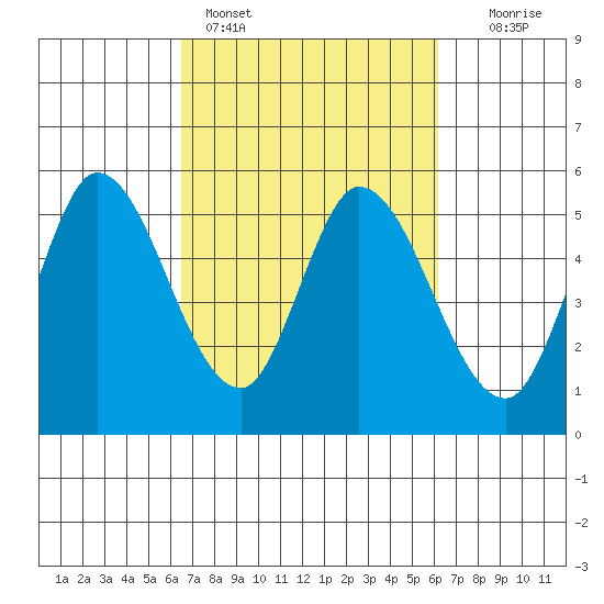 Petaluma River, Lakeville tide chart for Thursday, March 9, 2023