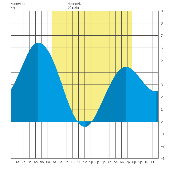 Petaluma River, Lakeville tide chart for Monday, April 10, 2023