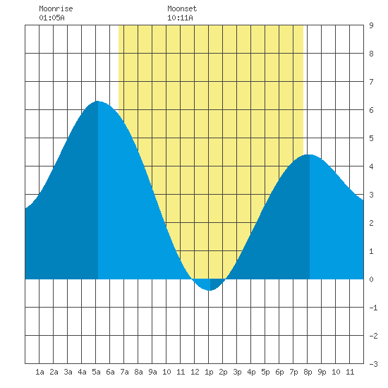 Petaluma River, Lakeville tide chart for Tuesday, April 11, 2023