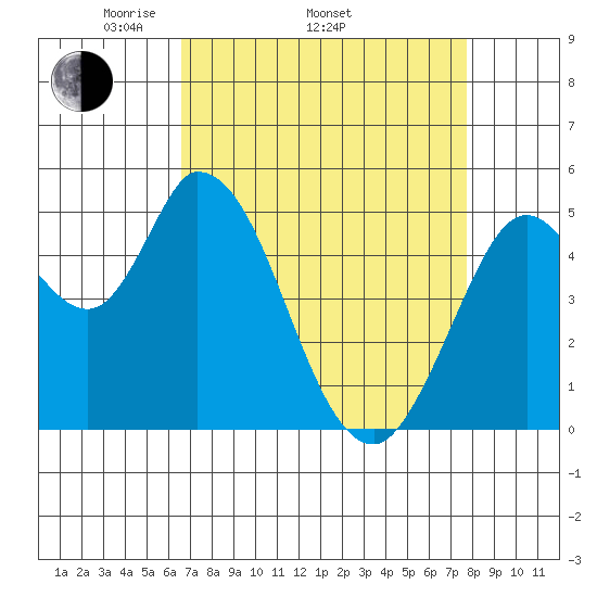 Petaluma River, Lakeville tide chart for Thursday, April 13, 2023