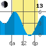 Petaluma River, Lakeville tide chart for Thursday, April 13, 2023