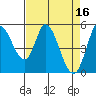 Petaluma River, Lakeville tide chart for Sunday, April 16, 2023