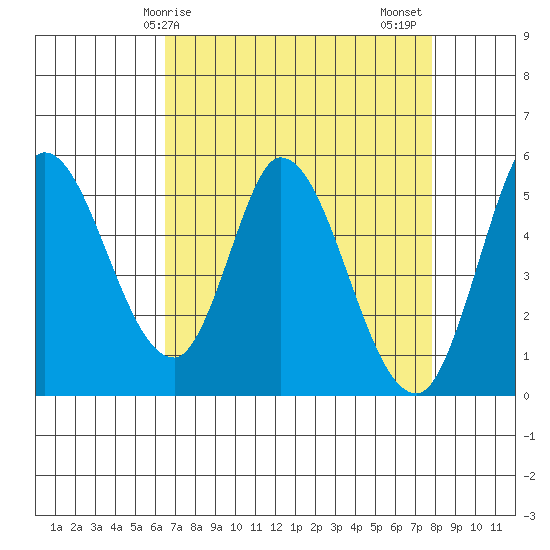 Petaluma River, Lakeville tide chart for Monday, April 17, 2023