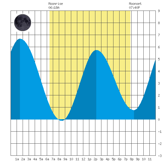 Petaluma River, Lakeville tide chart for Wednesday, April 19, 2023