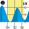 Petaluma River, Lakeville tide chart for Wednesday, April 19, 2023