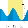 Petaluma River, Lakeville tide chart for Saturday, April 1, 2023
