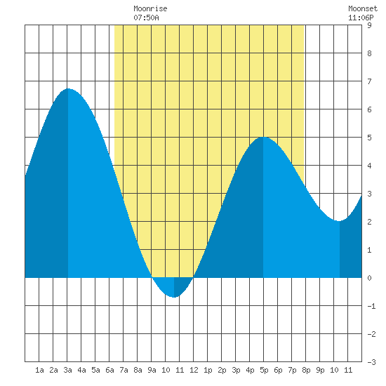 Petaluma River, Lakeville tide chart for Saturday, April 22, 2023