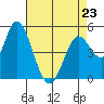Petaluma River, Lakeville tide chart for Sunday, April 23, 2023