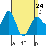 Petaluma River, Lakeville tide chart for Monday, April 24, 2023