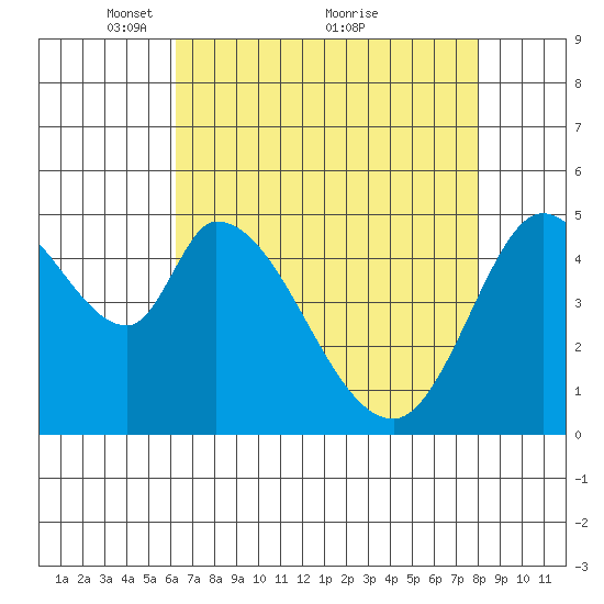 Petaluma River, Lakeville tide chart for Friday, April 28, 2023