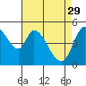 Petaluma River, Lakeville tide chart for Saturday, April 29, 2023