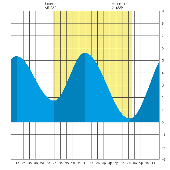 Petaluma River, Lakeville tide chart for Sunday, April 2, 2023