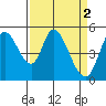 Petaluma River, Lakeville tide chart for Sunday, April 2, 2023