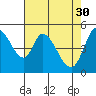 Petaluma River, Lakeville tide chart for Sunday, April 30, 2023