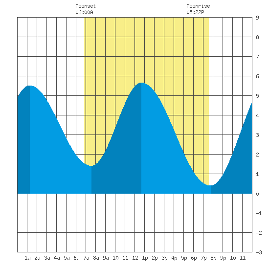 Petaluma River, Lakeville tide chart for Monday, April 3, 2023