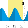 Petaluma River, Lakeville tide chart for Monday, April 3, 2023