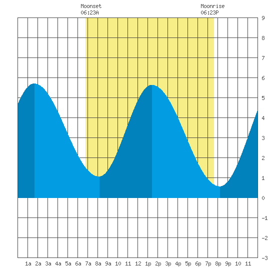 Petaluma River, Lakeville tide chart for Tuesday, April 4, 2023